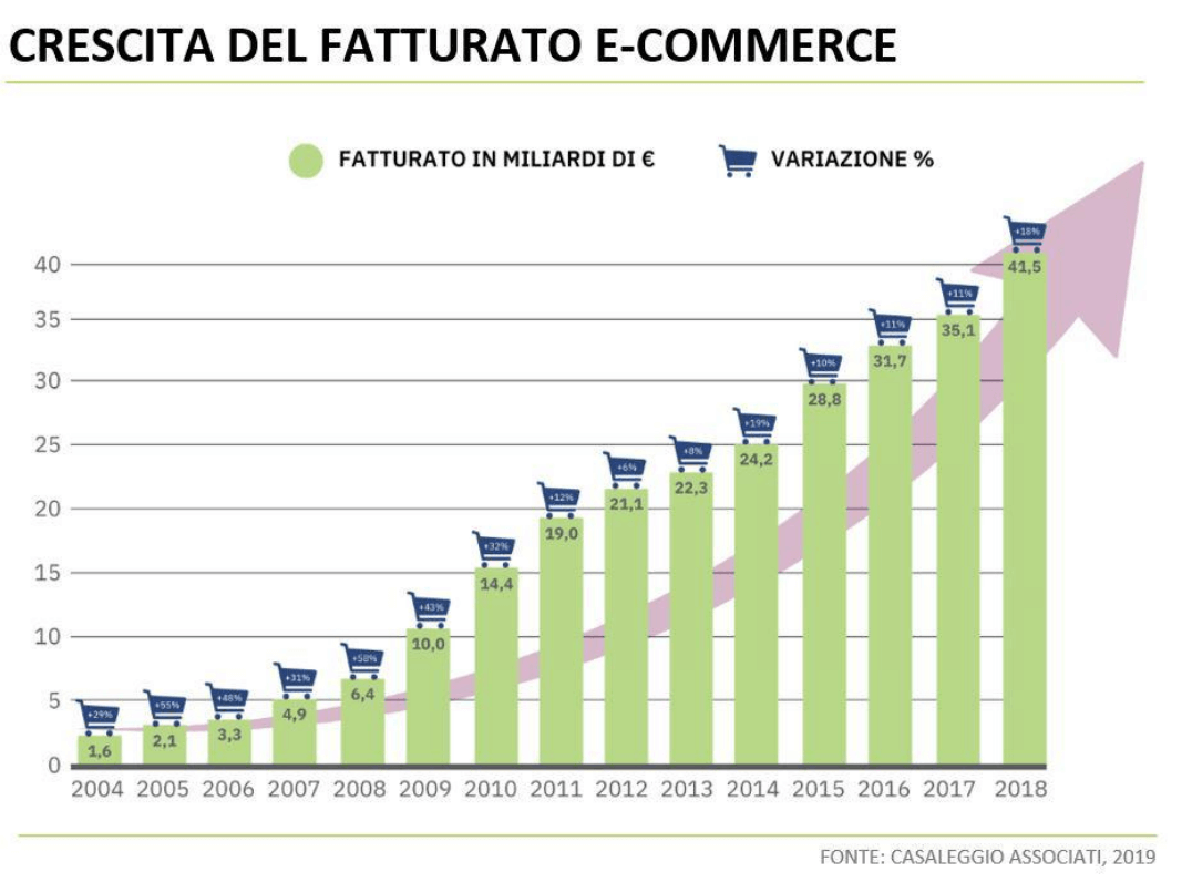 Crescita-fatturato-ecommerce-italia - ABC Marketing